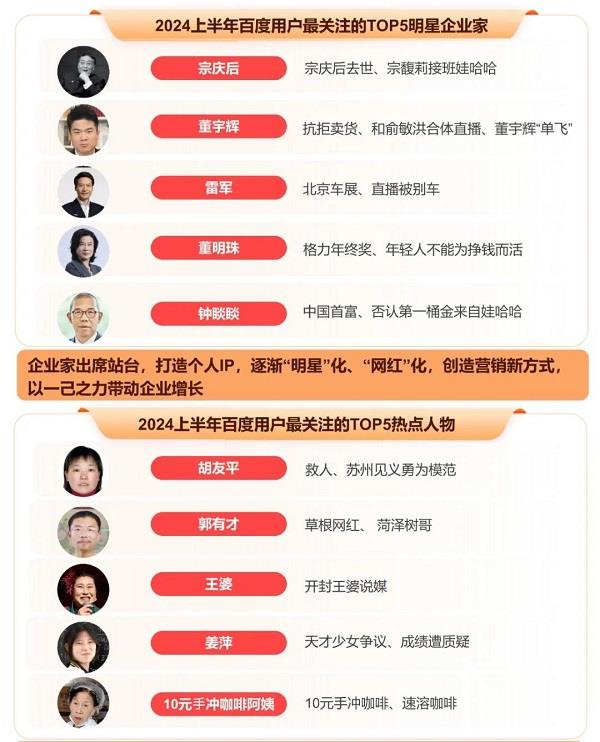 百度發(fā)布2024上半年熱點(diǎn)報告盤點(diǎn)熱門國際大事、體育賽事、頂流企業(yè)家(圖2)