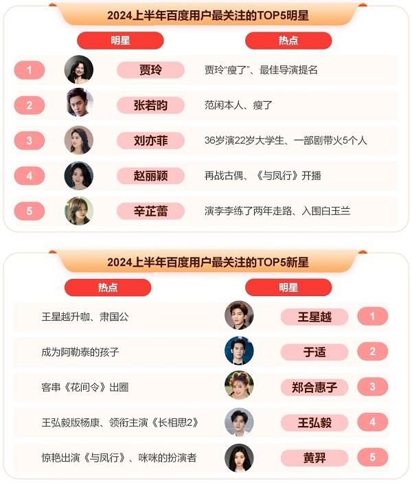 百度發(fā)布2024上半年熱點(diǎn)報告盤點(diǎn)熱門國際大事、體育賽事、頂流企業(yè)家(圖10)