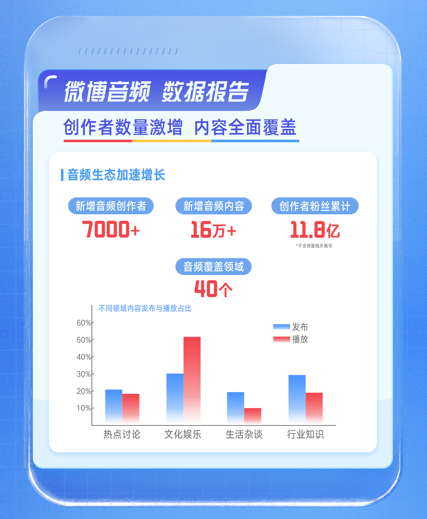 微博發(fā)布音頻聲量報(bào)告2024前三季度新增音頻內(nèi)容超16萬條(圖1)