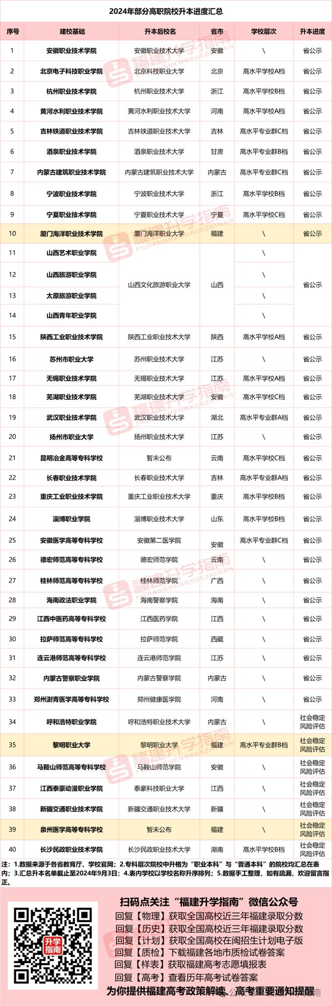 定了！民辦合并校區(qū)轉(zhuǎn)公辦！福建這些高校更名升本有進(jìn)展！(圖5)